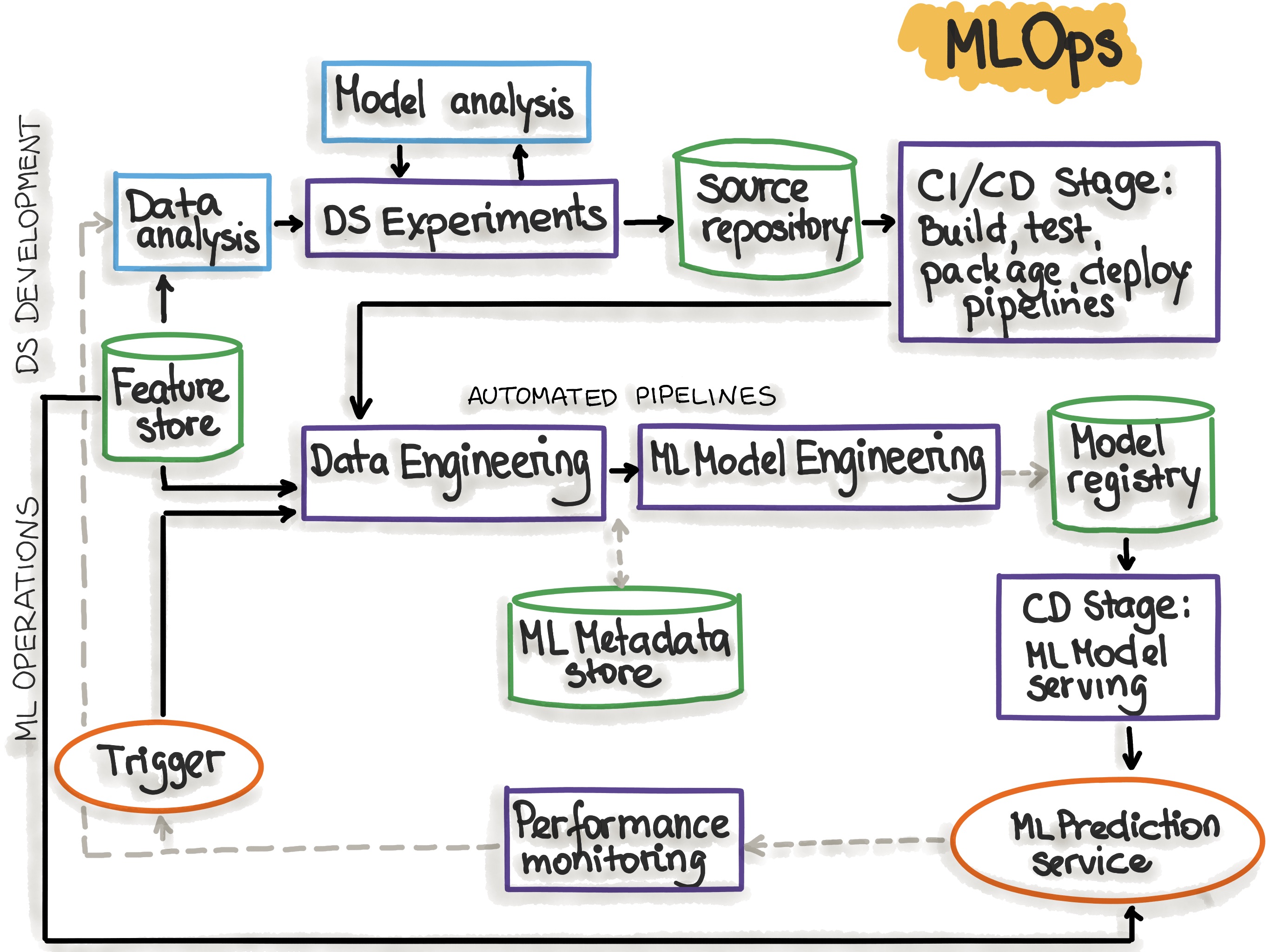 Model Deployment and MLOps Image